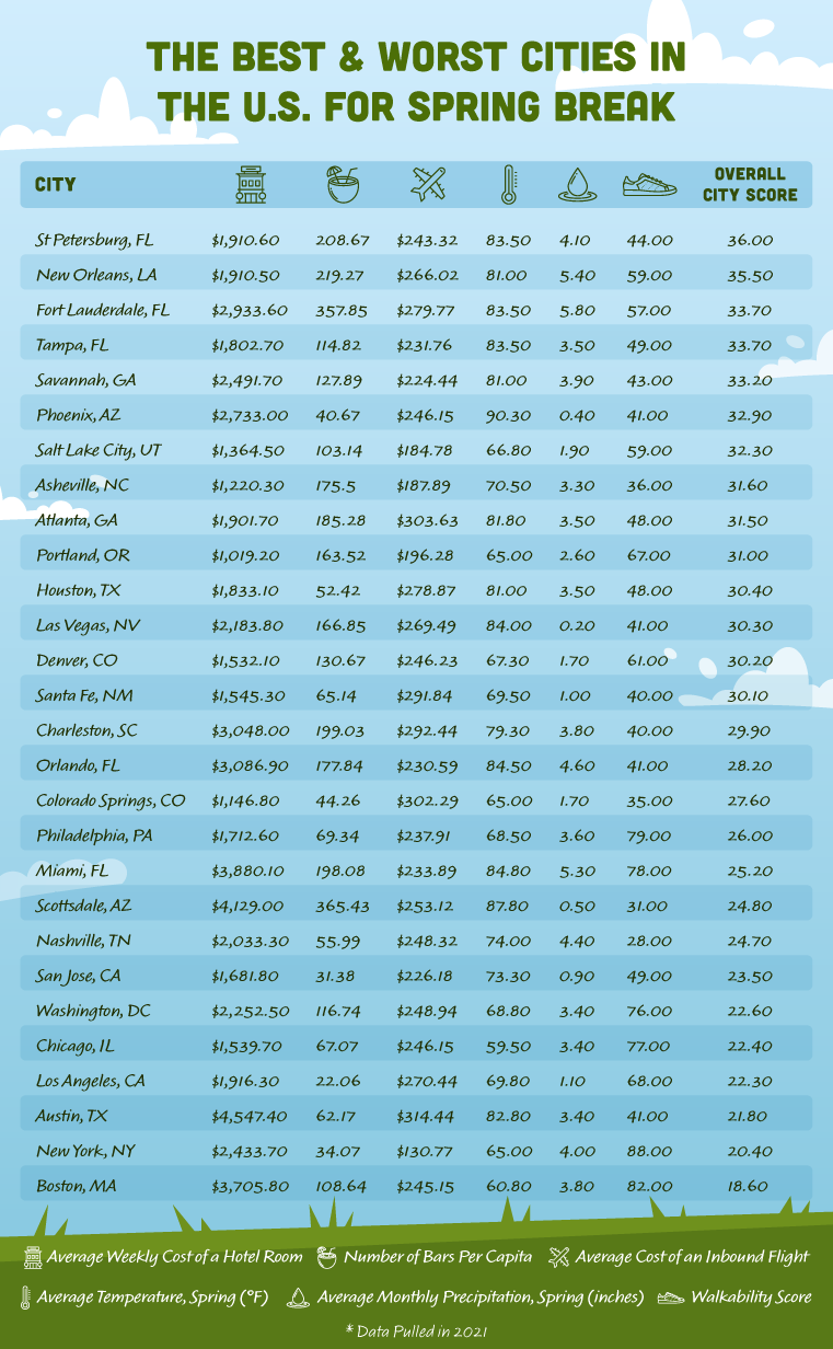 The Best U.S. Cities for Spring Break GCU Blog